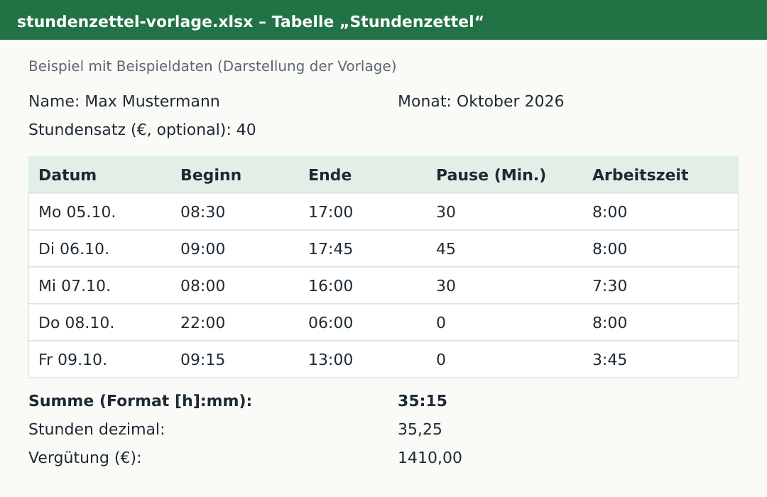 Excel-Vorlage Stundenzettel mit Beispieldaten: Spalten Datum, Beginn, Ende, Pause und Arbeitszeit, darunter Summe 35:15, Stunden dezimal 35,25 und Vergütung 1410,00 Euro